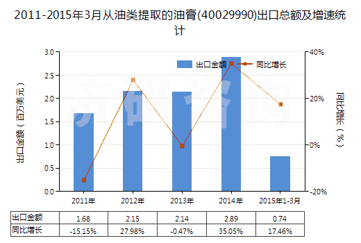 2011-2015年3月從油類(lèi)提取的油膏(40029990)出口總額及增速統(tǒng)計(jì)